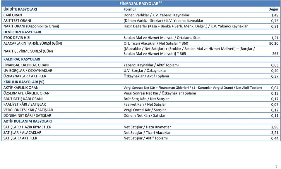 Ticari Alacaklar / Net Satışlar * 360 90,20 NAKİT ÇEVİRME SÜRESİ (GÜN) [(Alacaklar / Net Satışlar) + (Stoklar / Satılan Mal ve Hizmet Maliyeti) (Borçlar / Satılan Mal ve Hizmet Maliyeti)] * 365 265