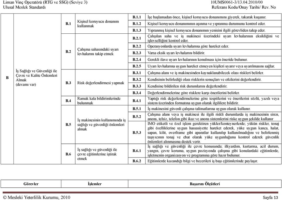 Çalışılan saha ve iş makinesi üzerindeki uyarı levhalarının eksikliğini ve işlevselliğini kontrol eder. Operasyonlarda uyarı levhalarına göre hareket eder. Varsa eksik uyarı levhalarını bildirir.