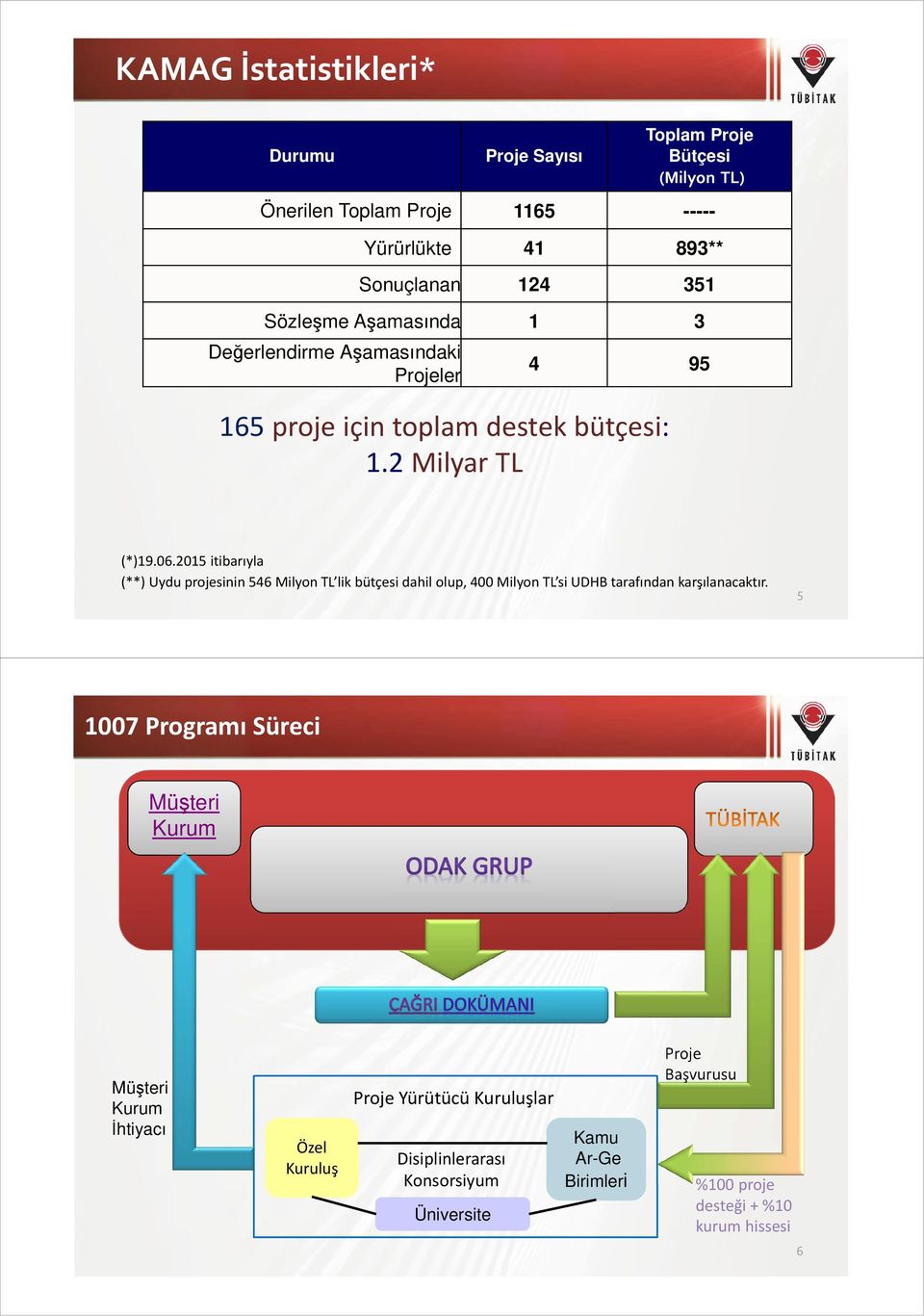 2015 itibarıyla (**) Uydu projesinin 546 Milyon TL lik bütçesi dahil olup, 400 Milyon TL si UDHB tarafından karşılanacaktır.