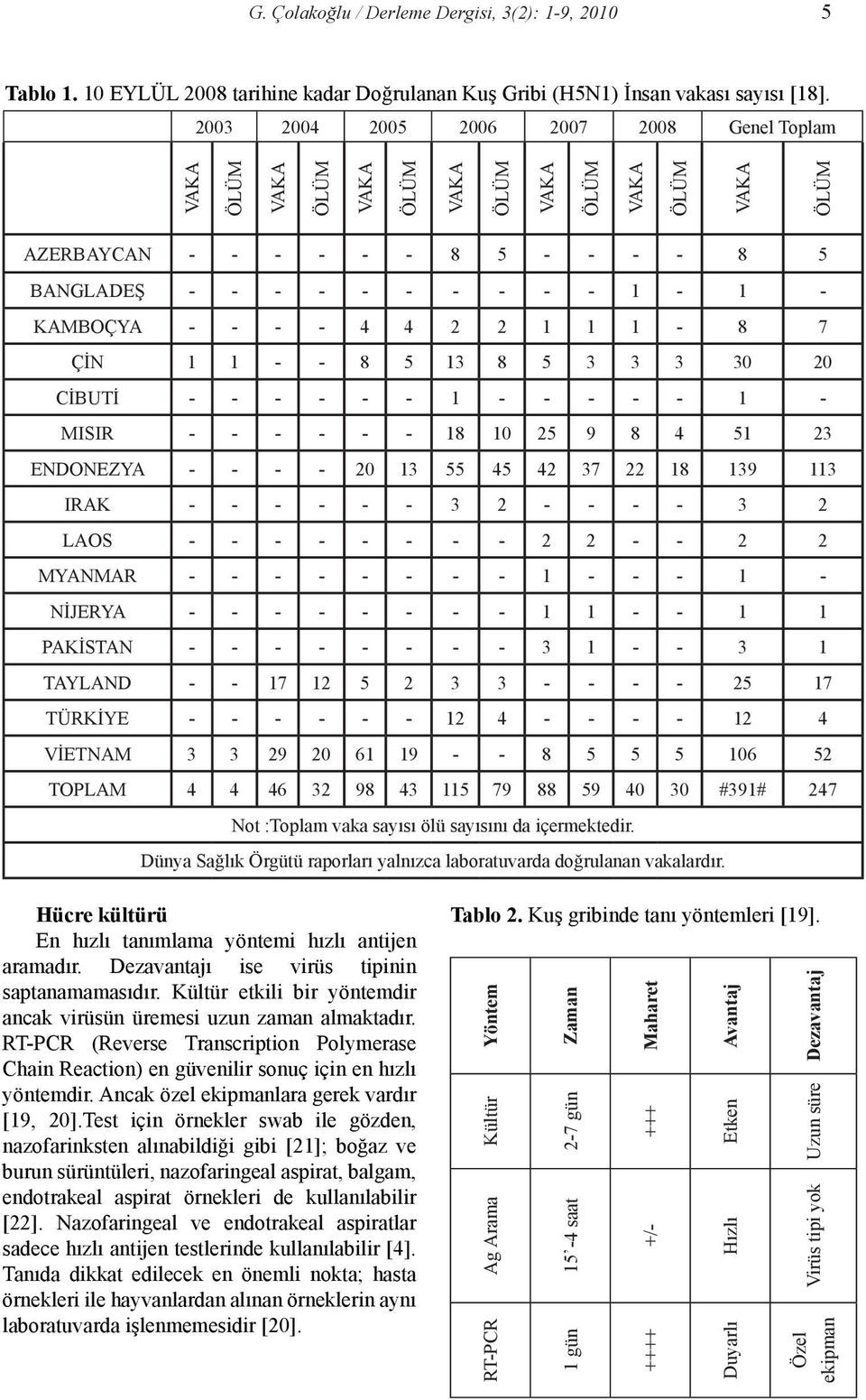 - - - - 1 - - - - - 1 - MISIR - - - - - - 18 10 25 9 8 4 51 23 ENDONEZYA - - - - 20 13 55 45 42 37 22 18 139 113 IRAK - - - - - - 3 2 - - - - 3 2 LAOS - - - - - - - - 2 2 - - 2 2 MYANMAR - - - - - -