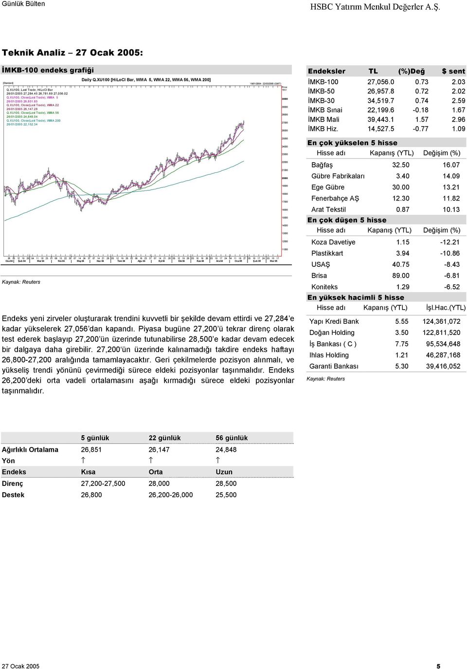 XU100 [HiLoCl Bar, WMA 5, WMA 22, WMA 56, WMA 200] 19/01/2004-22/03/2005 (GMT) Price TRY 30000 29000 28000 27000 26000 Endeksler TL (%)Değ $ sent İMKB-100 27,056.0 0.73 2.03 İMKB-50 26,957.8 0.72 2.