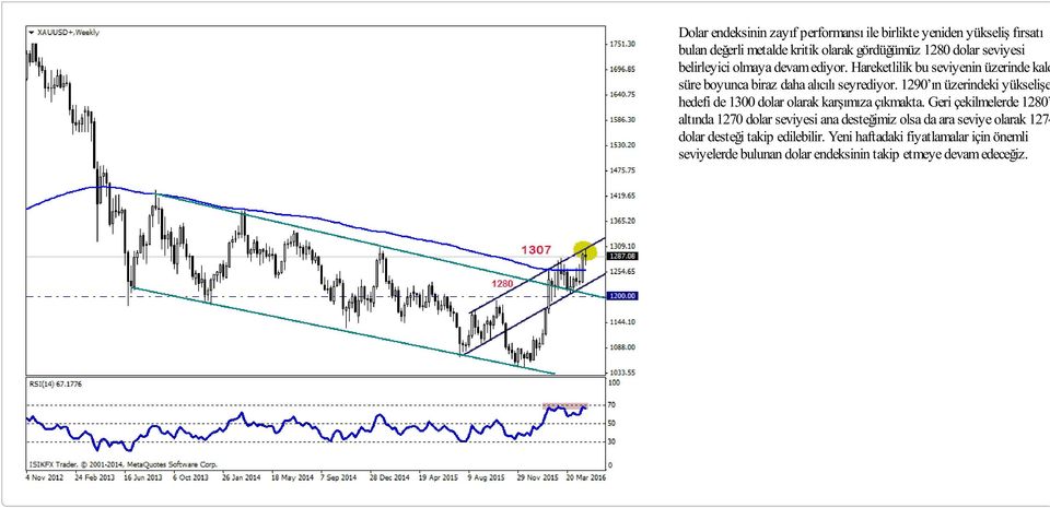 1290 ın üzerindeki yükselişerin hedefi de 1300 dolar olarak karşımıza çıkmakta.