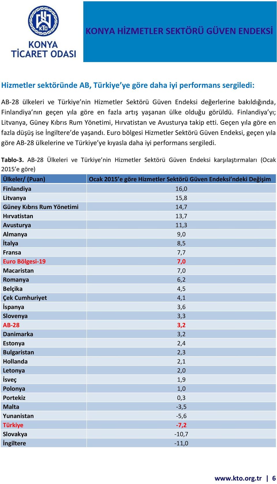 Euro bölgesi Hizmetler Sektörü Güven Endeksi, geçen yıla göre AB-28 ülkelerine ve Türkiye ye kıyasla daha iyi performans sergiledi. Tablo-3.