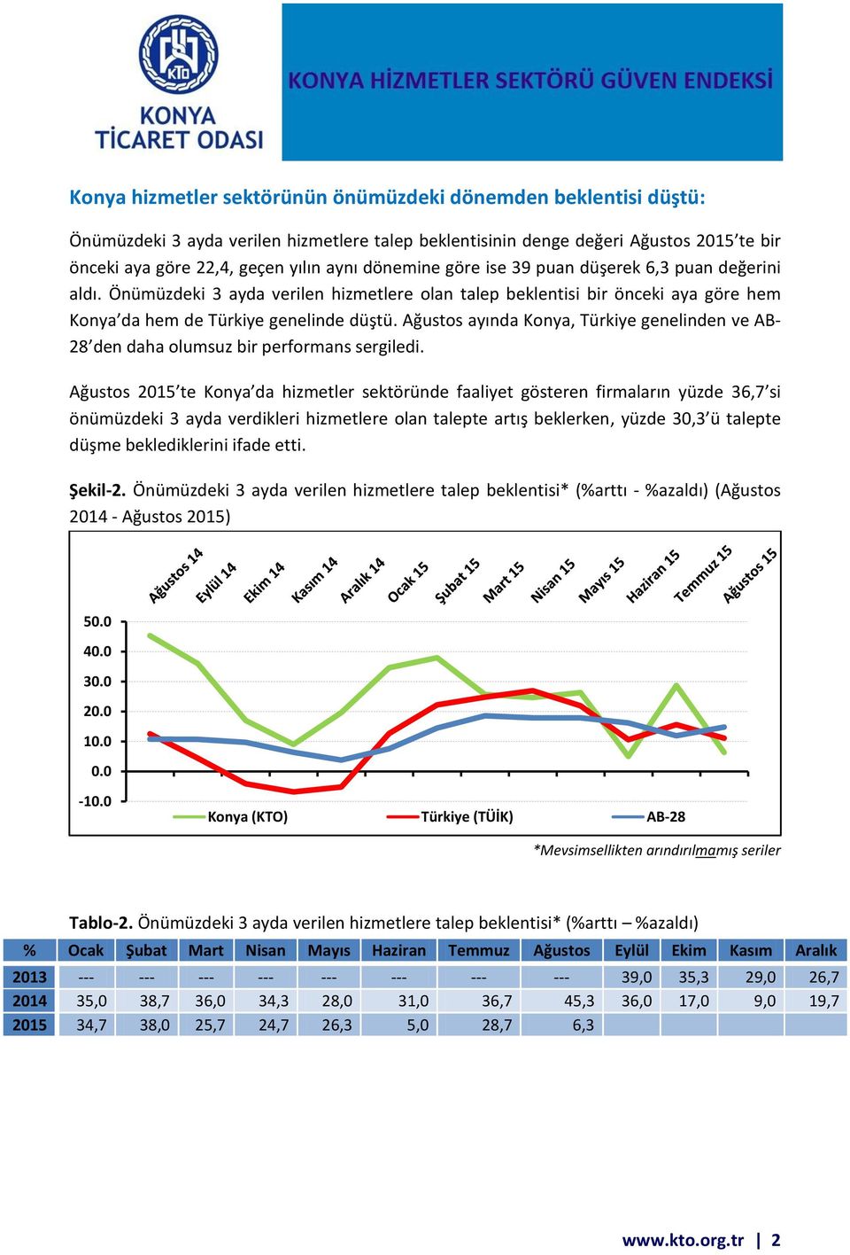 Ağustos ayında Konya, Türkiye genelinden ve AB- 28 den daha olumsuz bir performans sergiledi.