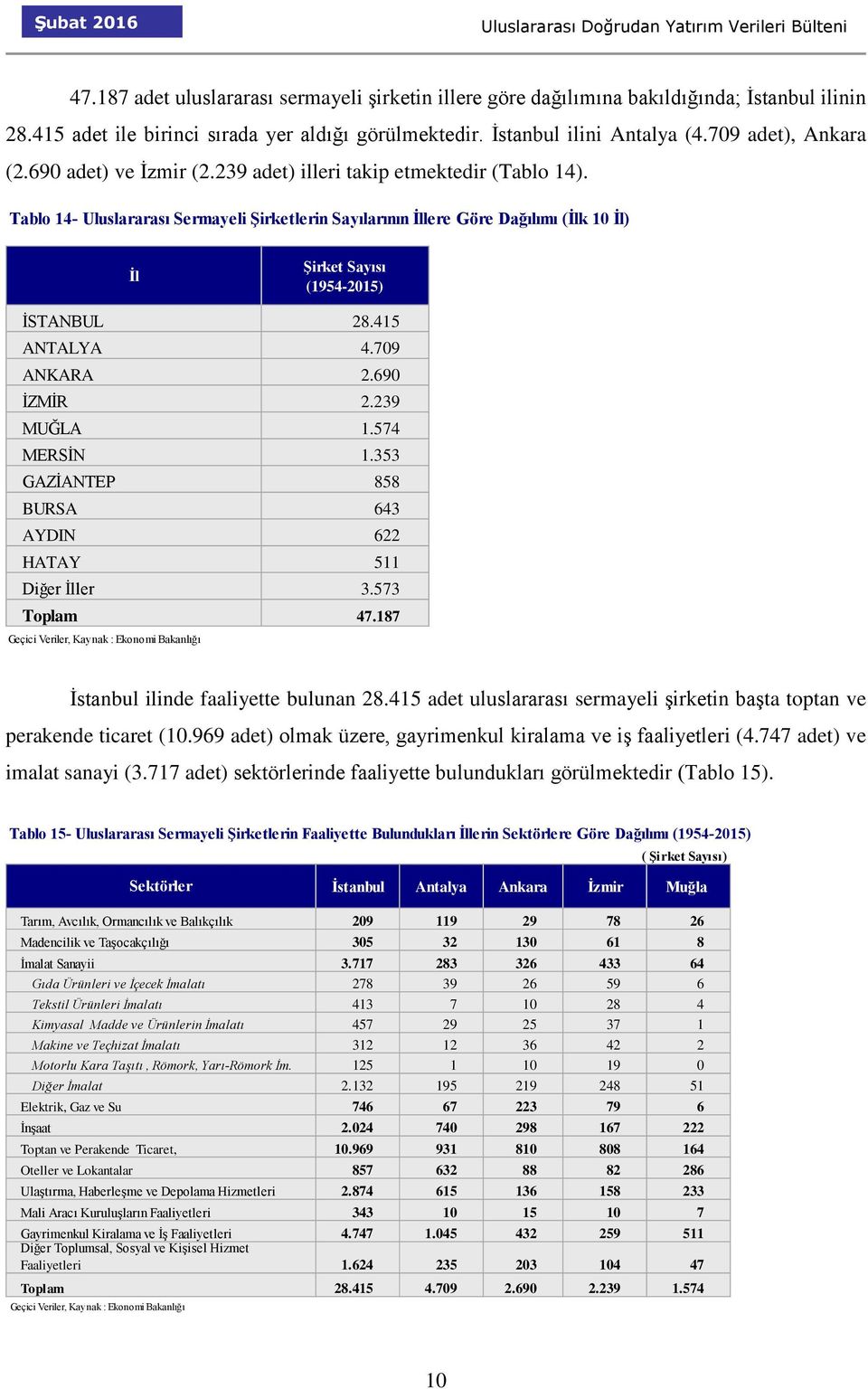 Tablo 14- Uluslararası Sermayeli Şirketlerin Sayılarının İllere Göre Dağılımı (İlk 10 İl) İl Şirket Sayısı (1954-2015) İSTANBUL 28.415 ANTALYA 4.709 ANKARA 2.690 İZMİR 2.239 MUĞLA 1.574 MERSİN 1.