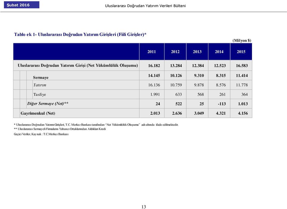 991 633 568 261 364 Diğer Sermaye (Net)** Gayrimenkul (Net) 24 522 25-113 1.013 2.013 2.636 3.049 4.321 4.156 * Uluslararası Doğrudan Yatırım Girişleri, T.C.