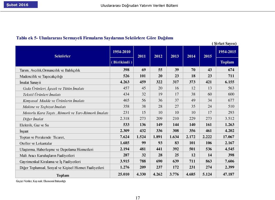 155 Gıda Ürünleri, İçecek ve Tütün İmalatı 457 45 20 16 12 13 563 Tekstil Ürünleri İmalatı 434 32 19 17 38 60 600 Kimyasal Madde ve Ürünlerin İmalatı 465 56 36 37 49 34 677 Makine ve Teçhizat İmalatı