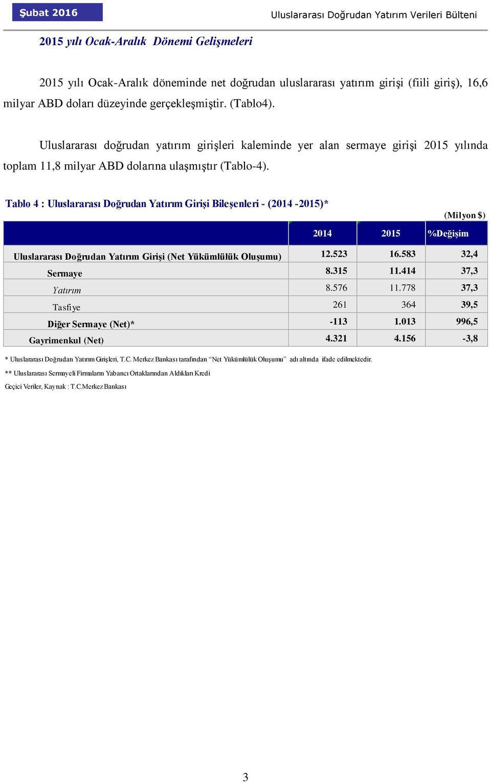 Tablo 4 : Uluslararası Doğrudan Yatırım Girişi Bileşenleri - (2014-2015)* (Milyon $) 2014 2015 %Değişim Uluslararası Doğrudan Yatırım Girişi (Net Yükümlülük Oluşumu) 12.523 16.583 32,4 Sermaye 8.