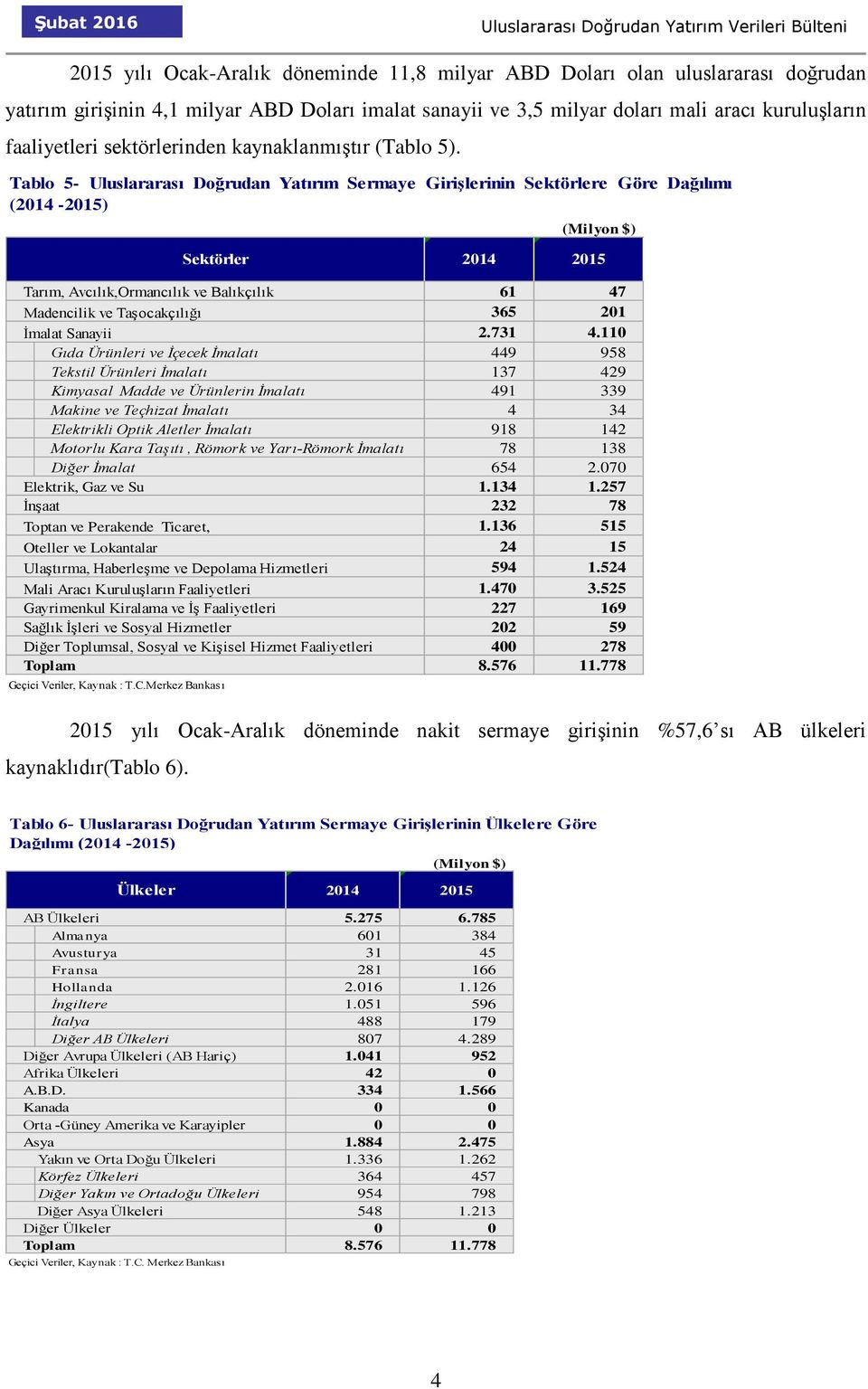 Tablo 5- Uluslararası Doğrudan Yatırım Sermaye Girişlerinin Sektörlere Göre Dağılımı (2014-2015) (Milyon $) Sektörler 2014 2015 Tarım, Avcılık,Ormancılık ve Balıkçılık 61 47 Madencilik ve