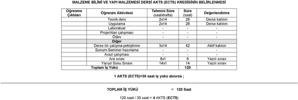 Diğer Derse ön çalışma-pekiştirme x14 42 Aktif katılım Sunum-Seminer hazırlama - - - Arazi çalışması - - - Ara sınav 8x1 8 Yazılı sınav Yarıyıl