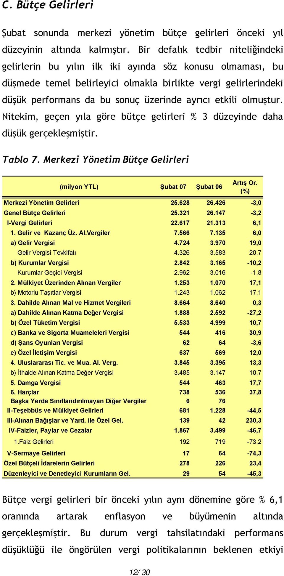 ayrıcı etkili olmuştur. Nitekim, geçen yıla göre bütçe gelirleri % 3 düzeyinde daha düşük gerçekleşmiştir. Tablo 7. Merkezi Yönetim Bütçe Gelirleri (milyon YTL) Şubat 07 Şubat 06 Artış Or.