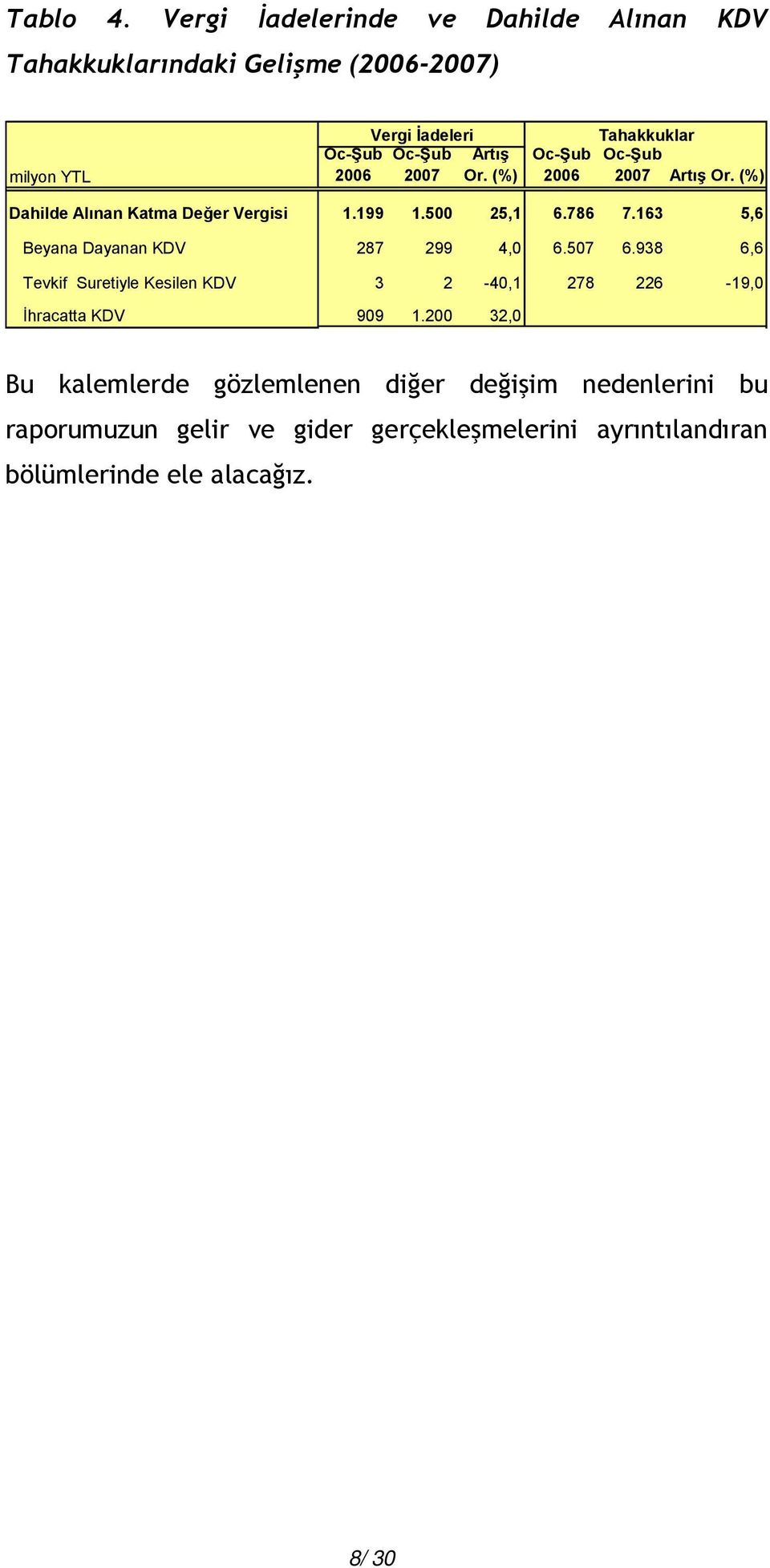 Or. (%) Oc-Şub 2006 Tahakkuklar Oc-Şub 2007 Artış Or. (%) Dahilde Alınan Katma Değer Vergisi 1.199 1.500 25,1 6.786 7.