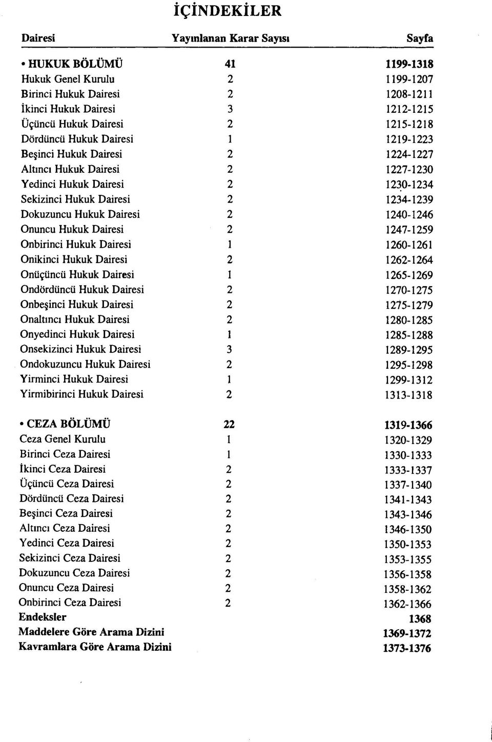 Hukuk Dairesi Onyedinci Hukuk Dairesi Onsekizinci Hukuk Dairesi Ondokuzuncu Hukuk Dairesi Yirminci Hukuk Dairesi Yirmibirinci Hukuk Dairesi İÇİNDEKİLER Yayınlanan Karar Sayısı 41 2 2 3 2 1 2 2 2 2 2