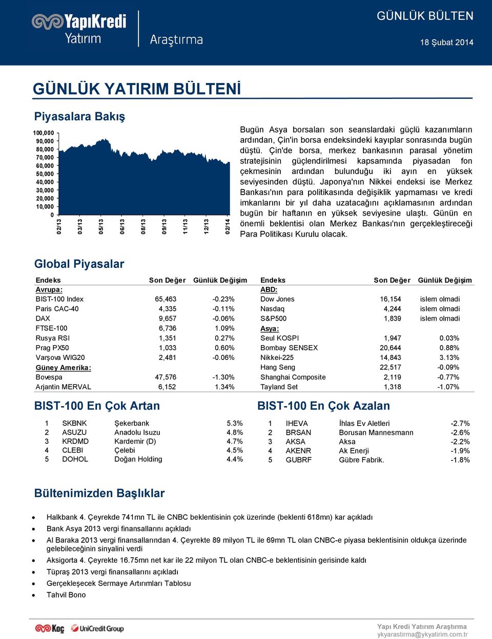 Çin'de borsa, merkez bankasının parasal yönetim stratejisinin güçlendirilmesi kapsamında piyasadan fon çekmesinin ardından bulunduğu iki ayın en yüksek seviyesinden düştü.