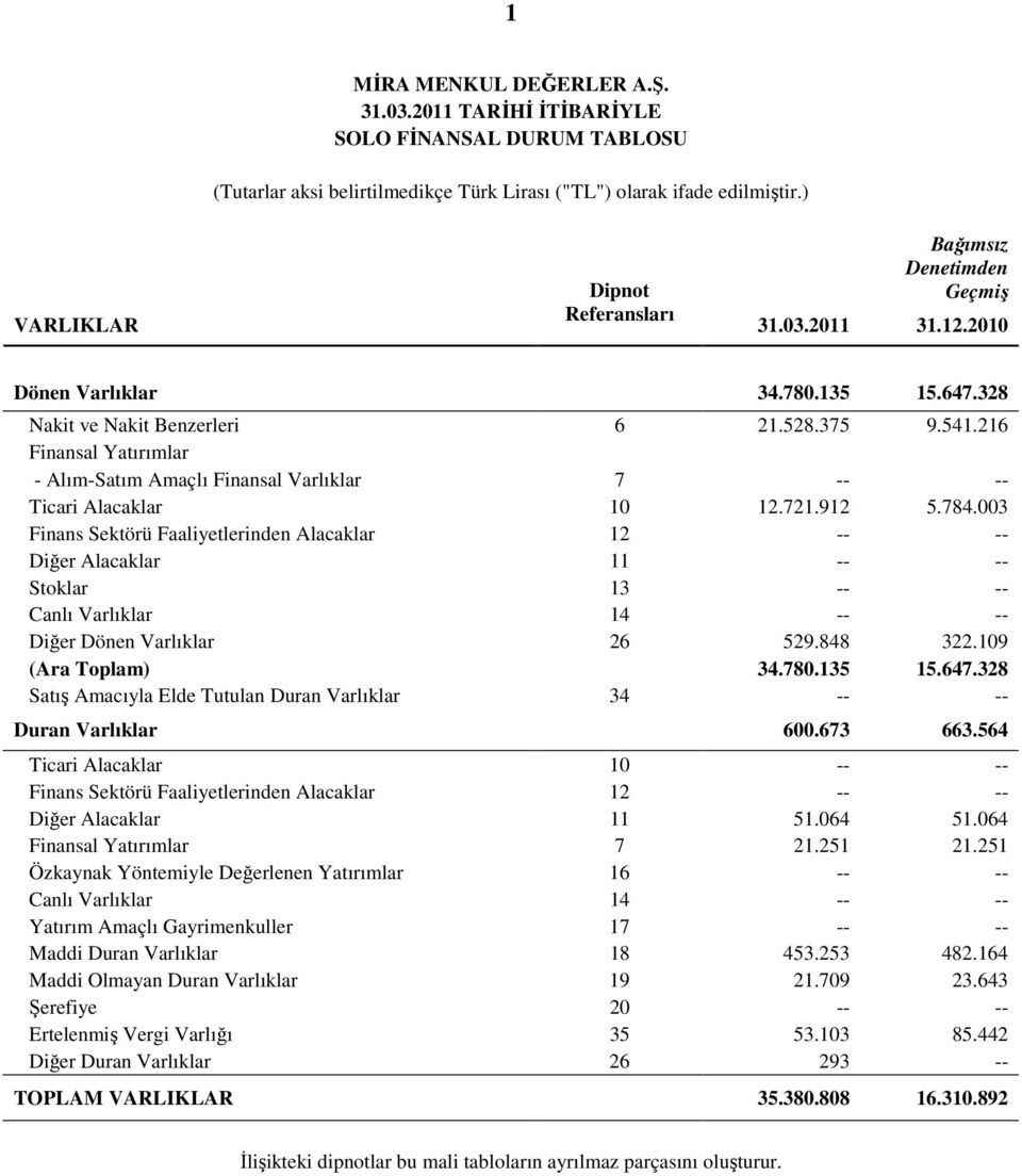 216 Finansal Yatırımlar - Alım-Satım Amaçlı Finansal Varlıklar 7 -- -- Ticari Alacaklar 10 12.721.912 5.784.