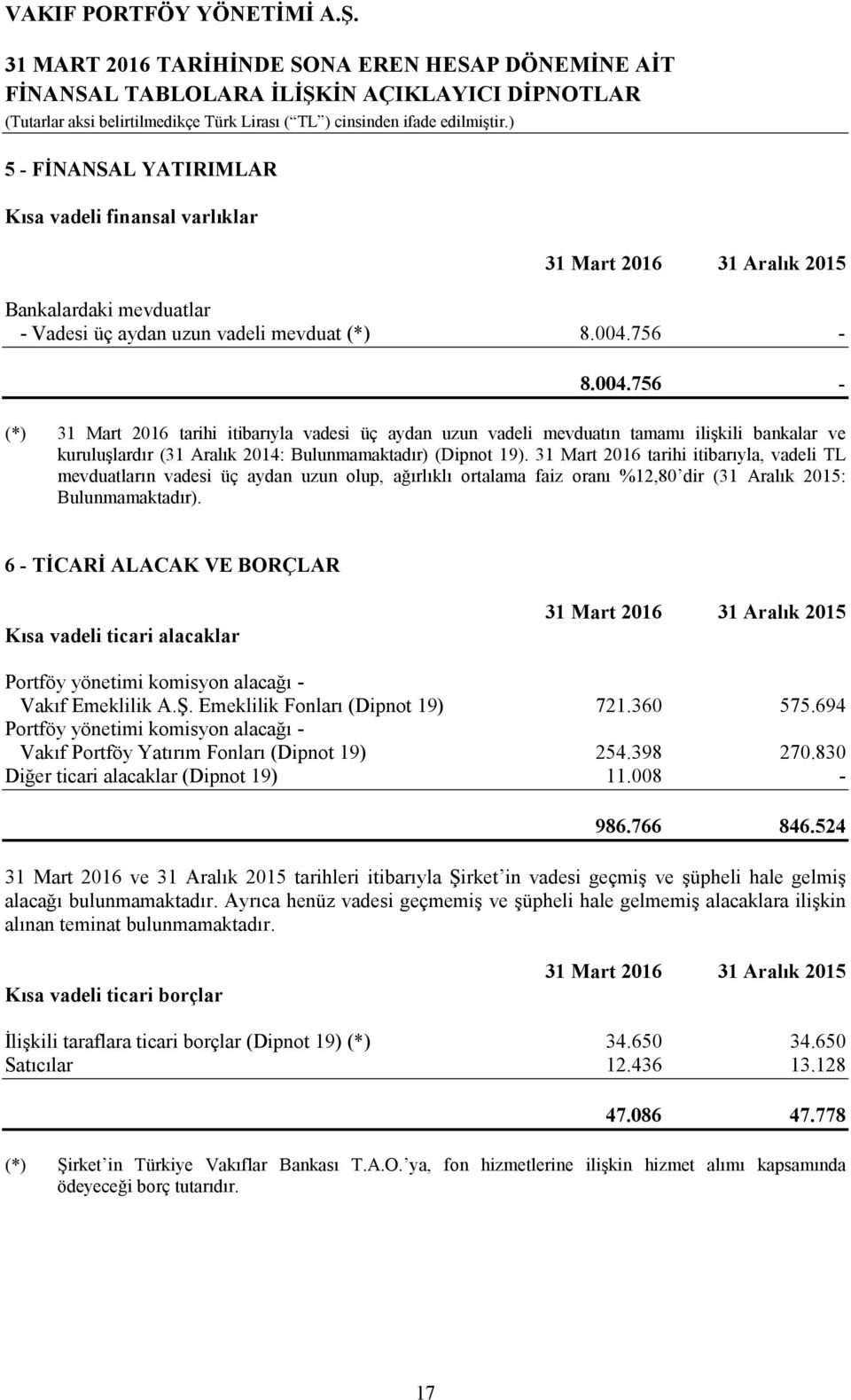 31 Mart 2016 tarihi itibarıyla, vadeli TL mevduatların vadesi üç aydan uzun olup, ağırlıklı ortalama faiz oranı %12,80 dir (31 Aralık 2015: Bulunmamaktadır).