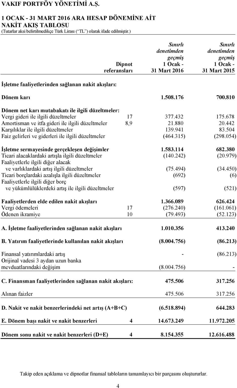 810 Dönem net karı mutabakatı ile ilgili düzeltmeler: Vergi gideri ile ilgili düzeltmeler 17 377.432 175.678 Amortisman ve itfa gideri ile ilgili düzeltmeler 8,9 21.880 20.