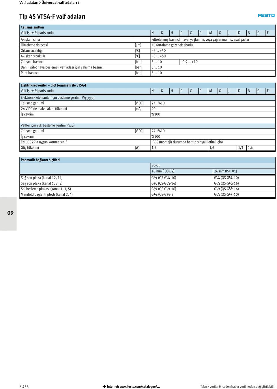 Elektriksel veriler CPX terminalli ile VTSA-F Valf ișlevi/sipariș kodu N K H P Q R M O J D B G E Elektronik elemanlar için besleme gerilimi (V EL/SEN ) Çalıșma gerilimi [V DC] 24 ±%10 24 V DC de maks.