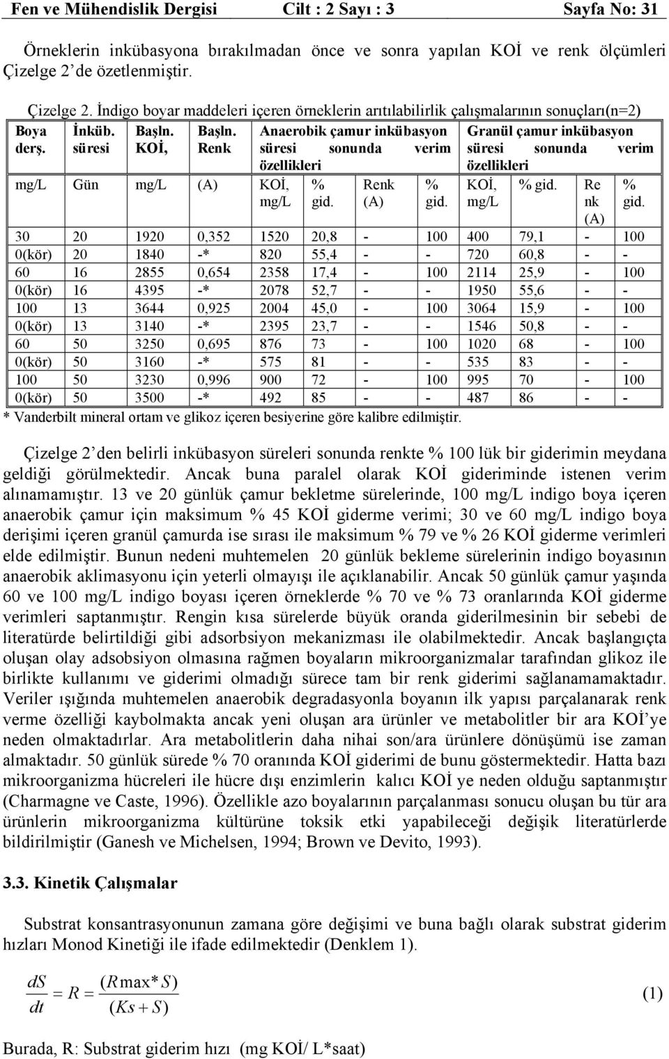 süresi KOİ, Renk süresi sonunda verim süresi sonunda verim özellikleri özellikleri mg/l Gün mg/l (A) KOİ, mg/l % gid.