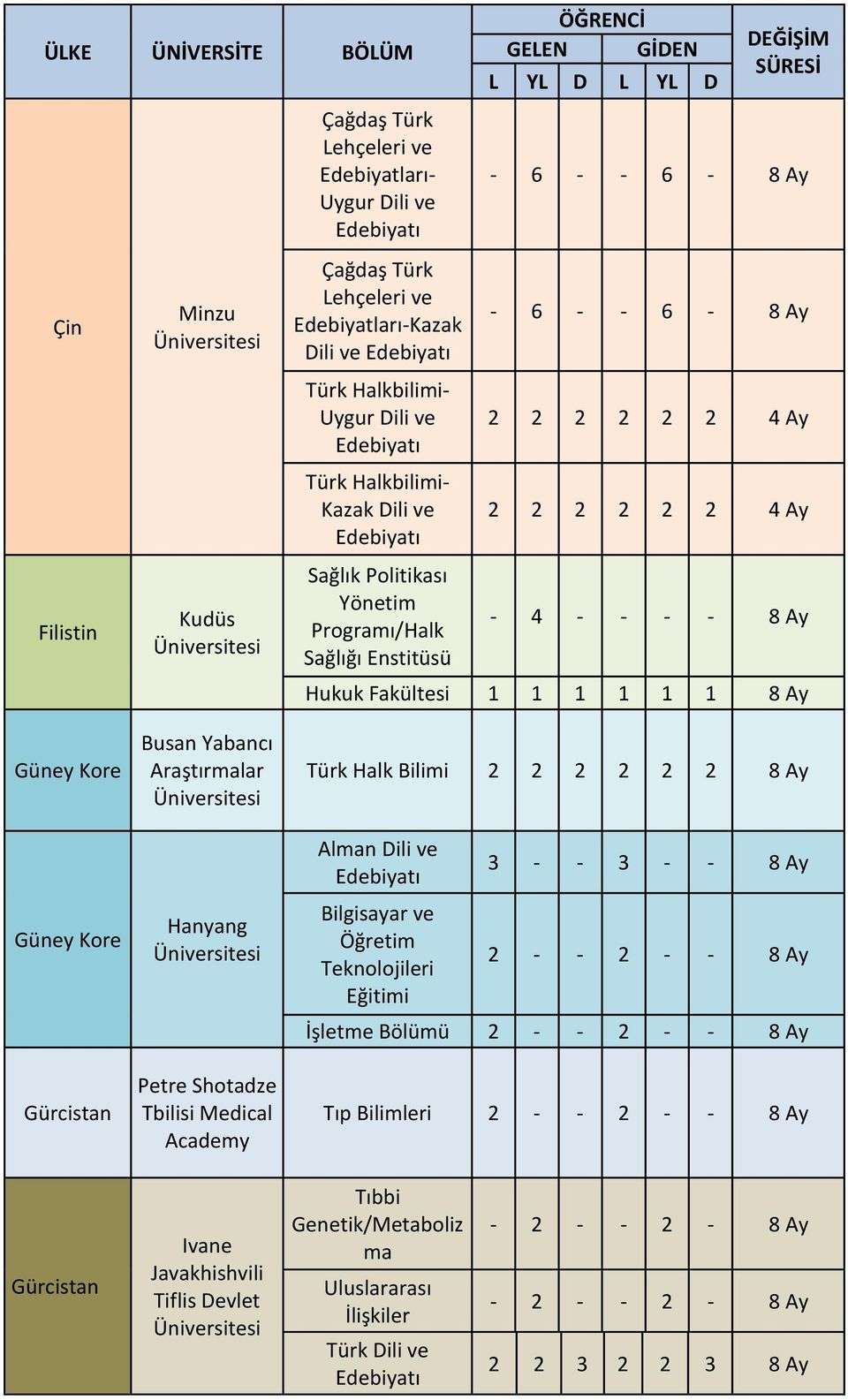 Güney Kore Gürcistan Busan Yabancı Araştırmalar Hanyang Petre Shotadze Tbilisi Medical Academy Türk Halk Bilimi 2 2 2 2 2 2 8 Ay Alman Dili ve Bilgisayar ve Öğretim