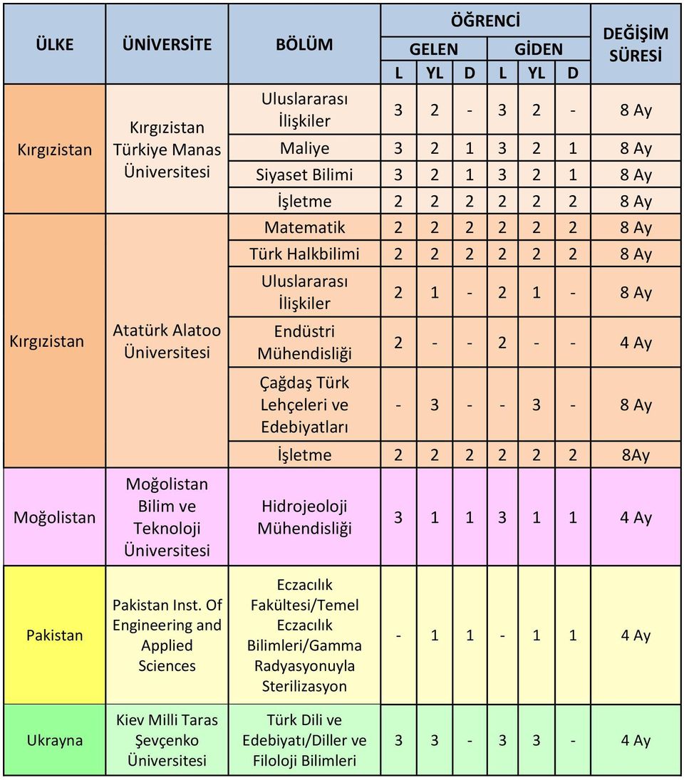 İşletme 2 2 2 2 2 2 8Ay Hidrojeoloji 3 1 1 3 1 1 4 Ay Pakistan Pakistan Inst.