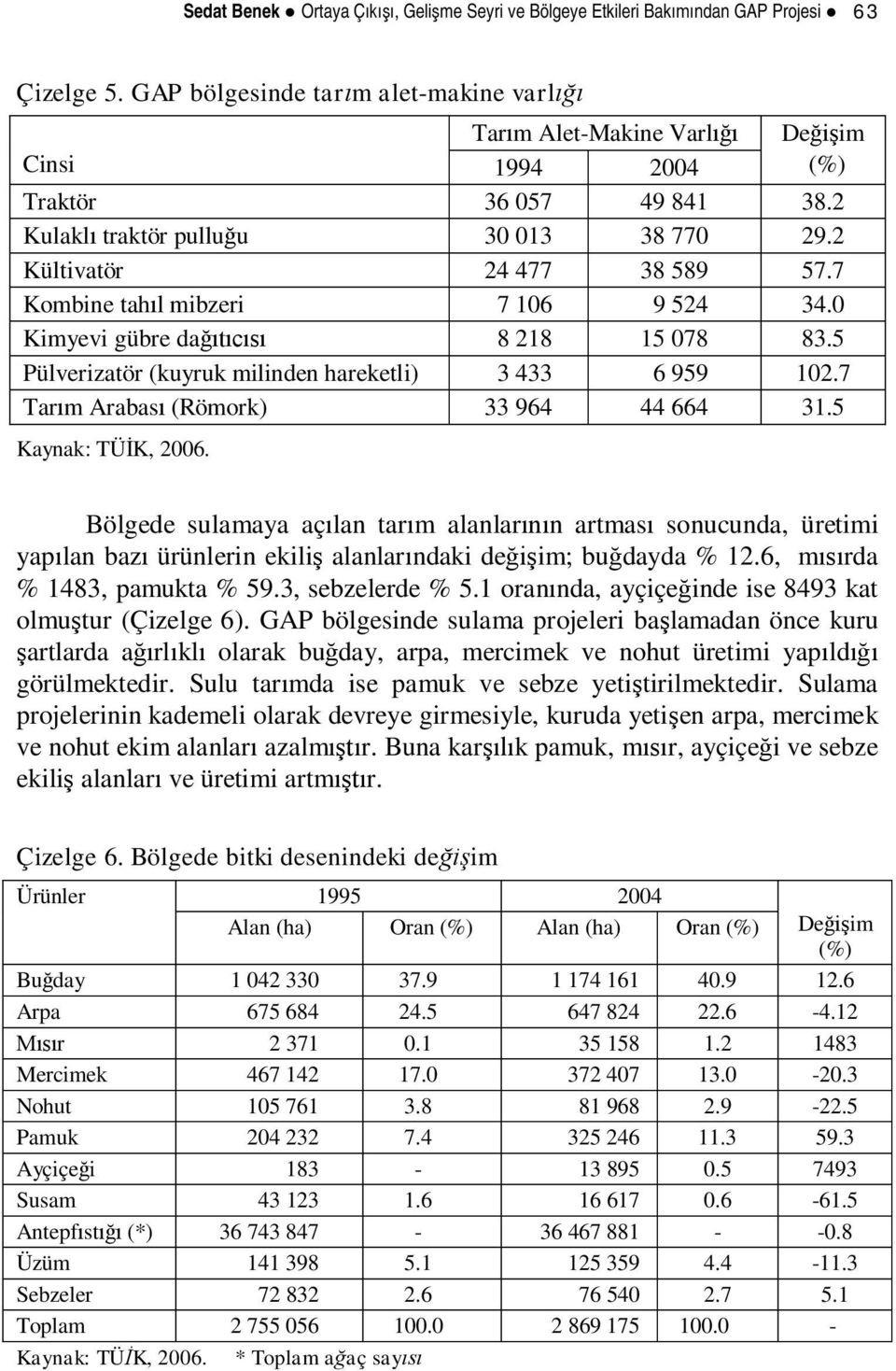 5 Pülverizatör (kuyruk milinden hareketli) 3 433 6 959 102.7 Tarm Arabas (Römork) 33 964 44 664 31.5 Kaynak: TÜK, 2006.