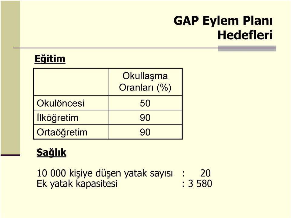 Ortaöğretim 90 Sağlık 10 000 kişiye düşen