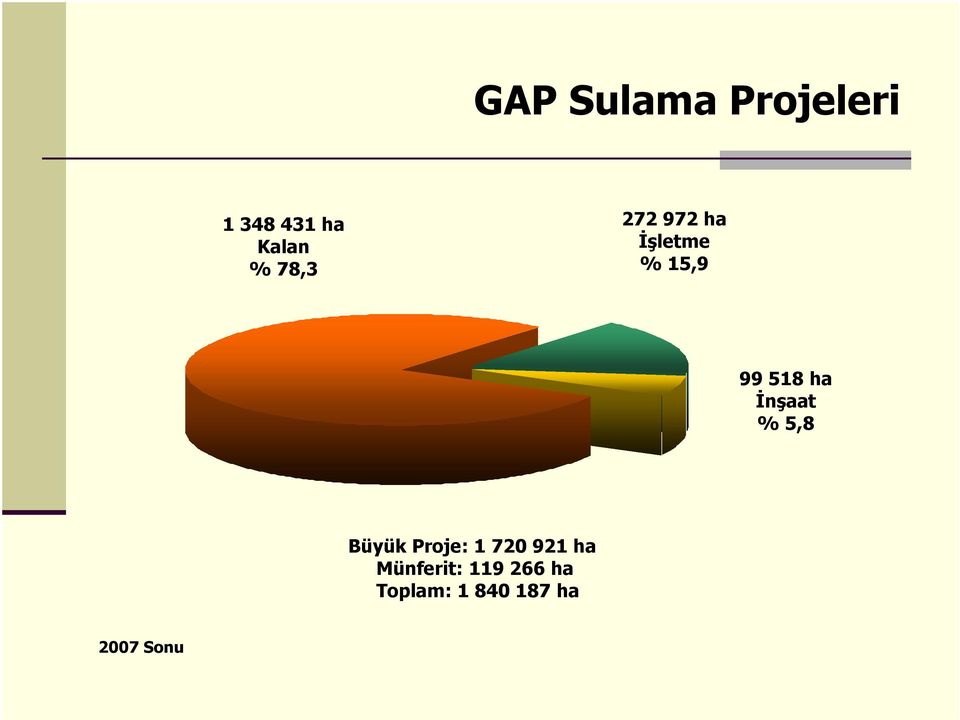 İnşaat % 5,8 Büyük Proje: 1 720 921 ha