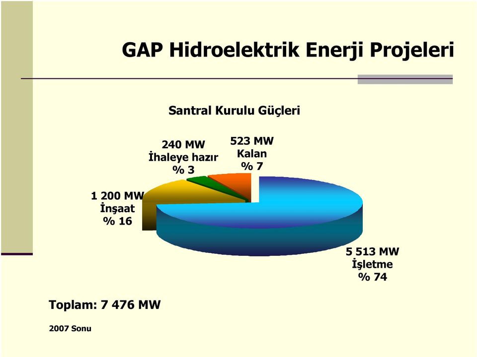 523 MW Kalan % 7 1 200 MW İnşaat % 16 5