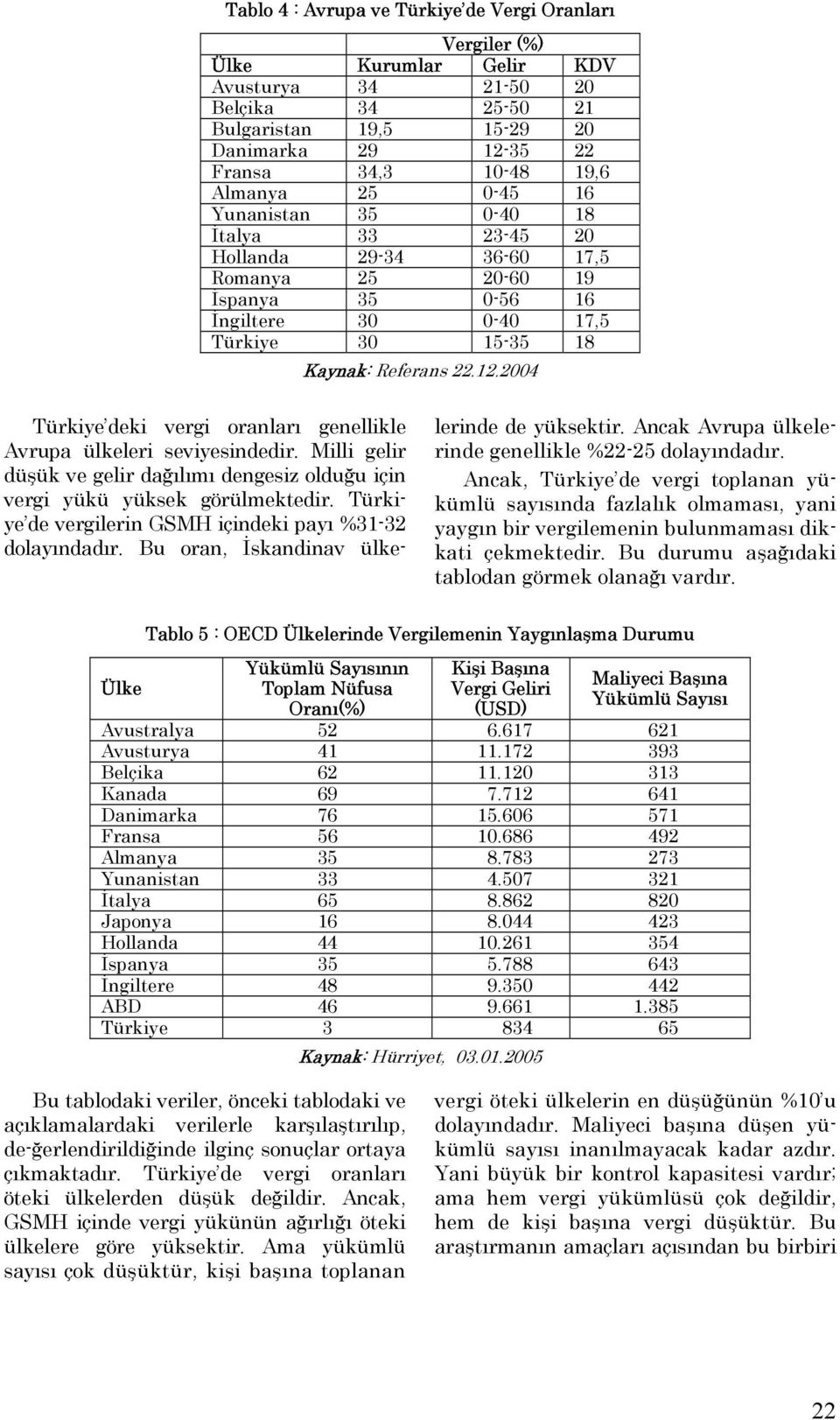 2004 Türkiye deki vergi oranları genellikle Avrupa ülkeleri seviyesindedir. Milli gelir düşük ve gelir dağılımı dengesiz olduğu için vergi yükü yüksek görülmektedir.