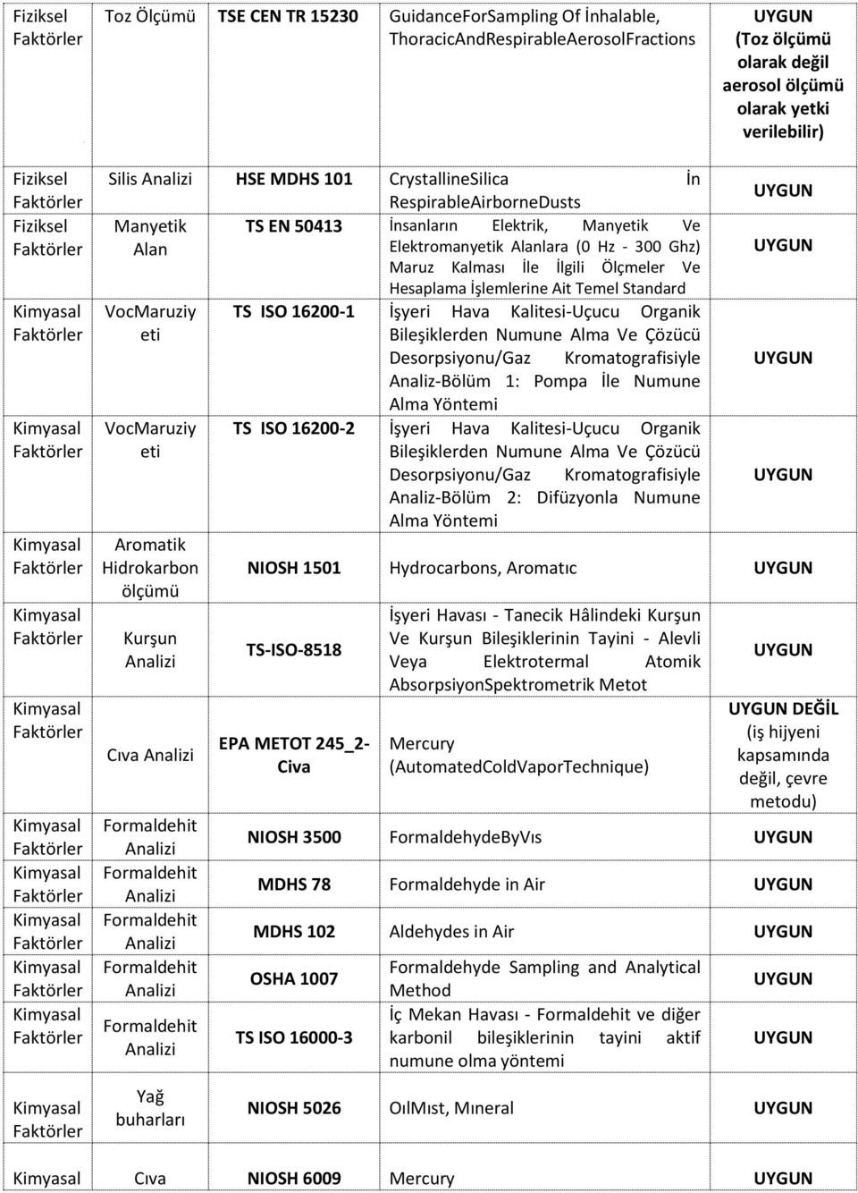 Aromatik Hidrokarbon ölçümü Kurşun Cıva Yağ buharları Hesaplama İşlemlerine Ait Temel Standard TS ISO 16200-1 İşyeri Hava Kalitesi-Uçucu Organik Bileşiklerden Numune Alma Ve Çözücü Desorpsiyonu/Gaz