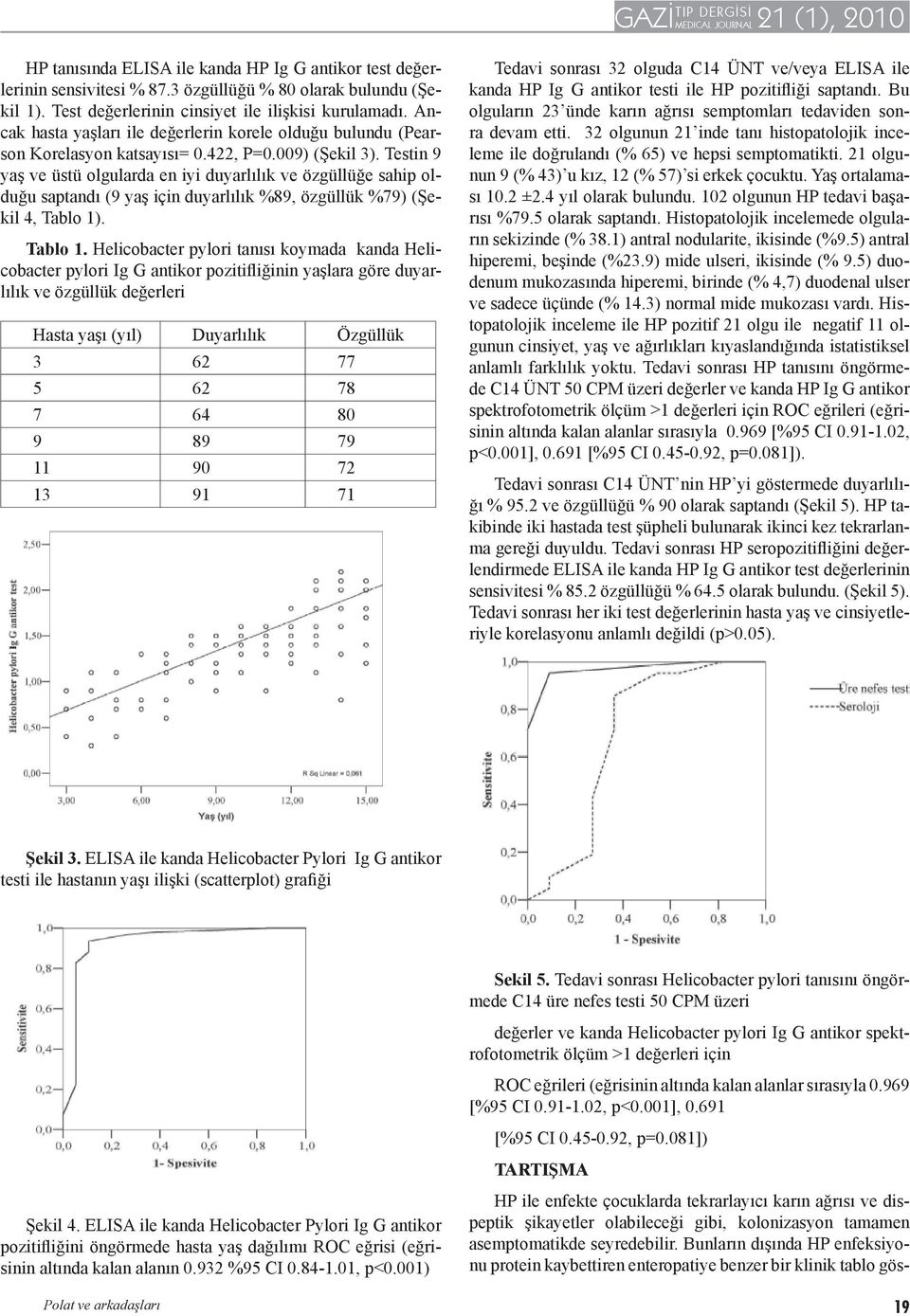 Testin 9 yaş ve üstü olgularda en iyi duyarlılık ve özgüllüğe sahip olduğu saptandı (9 yaş için duyarlılık %89, özgüllük %79) (Şekil 4, Tablo 1)