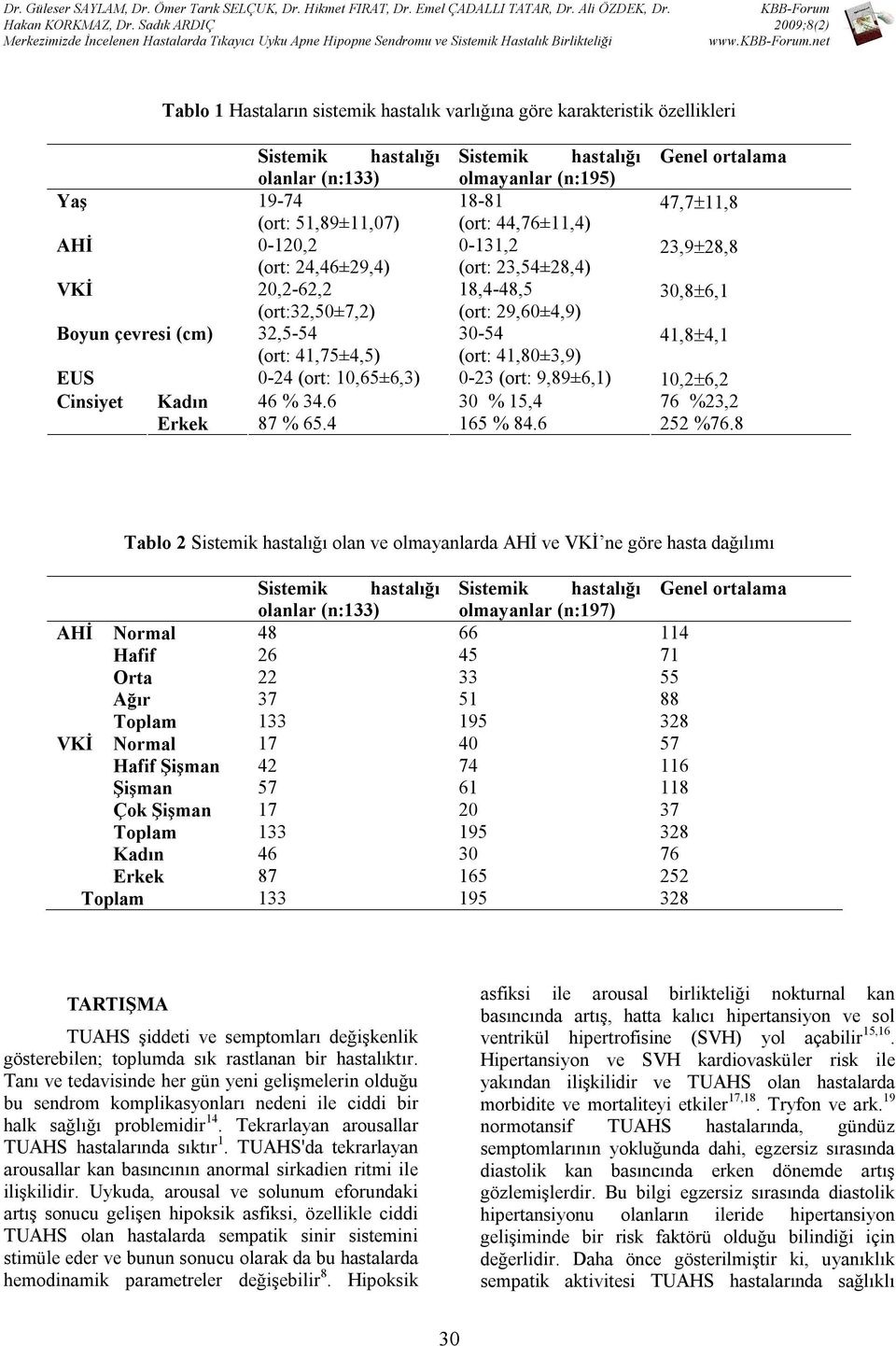 41,8 4,1 (ort: 41,75±4,5) (ort: 41,80±3,9) EUS 0-24 (ort: 10,65±6,3) 0-23 (ort: 9,89±6,1) 10,2 6,2 Cinsiyet Kadın 46 % 34.6 30 % 15,4 76 %23,2 Erkek 87 % 65.4 165 % 84.6 252 %76.