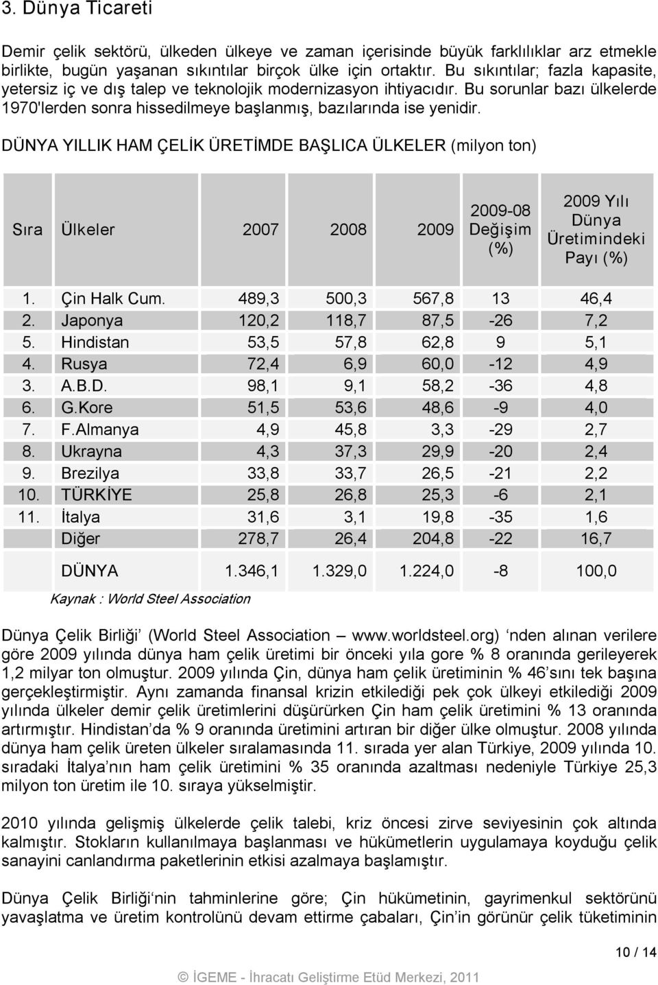 DÜNYA YILLIK HAM ÇELİK ÜRETİMDE BAŞLICA ÜLKELER (milyon ton) Sıra Ülkeler 2007 2008 2009 2009 08 Değişim (%) 2009 Yılı Dünya Üretimindeki Payı (%) 1. Çin Halk Cum. 489,3 500,3 567,8 13 46,4 2.