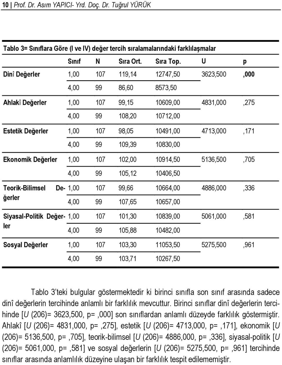 4713,000,171 4,00 99 109,39 10830,00 Ekonomik Değerler 1,00 107 102,00 10914,50 5136,500,705 4,00 99 105,12 10406,50 De- 1,00 107 99,66 10664,00 4886,000,336 Teorik-Bilimsel ğerler 4,00 99 107,65