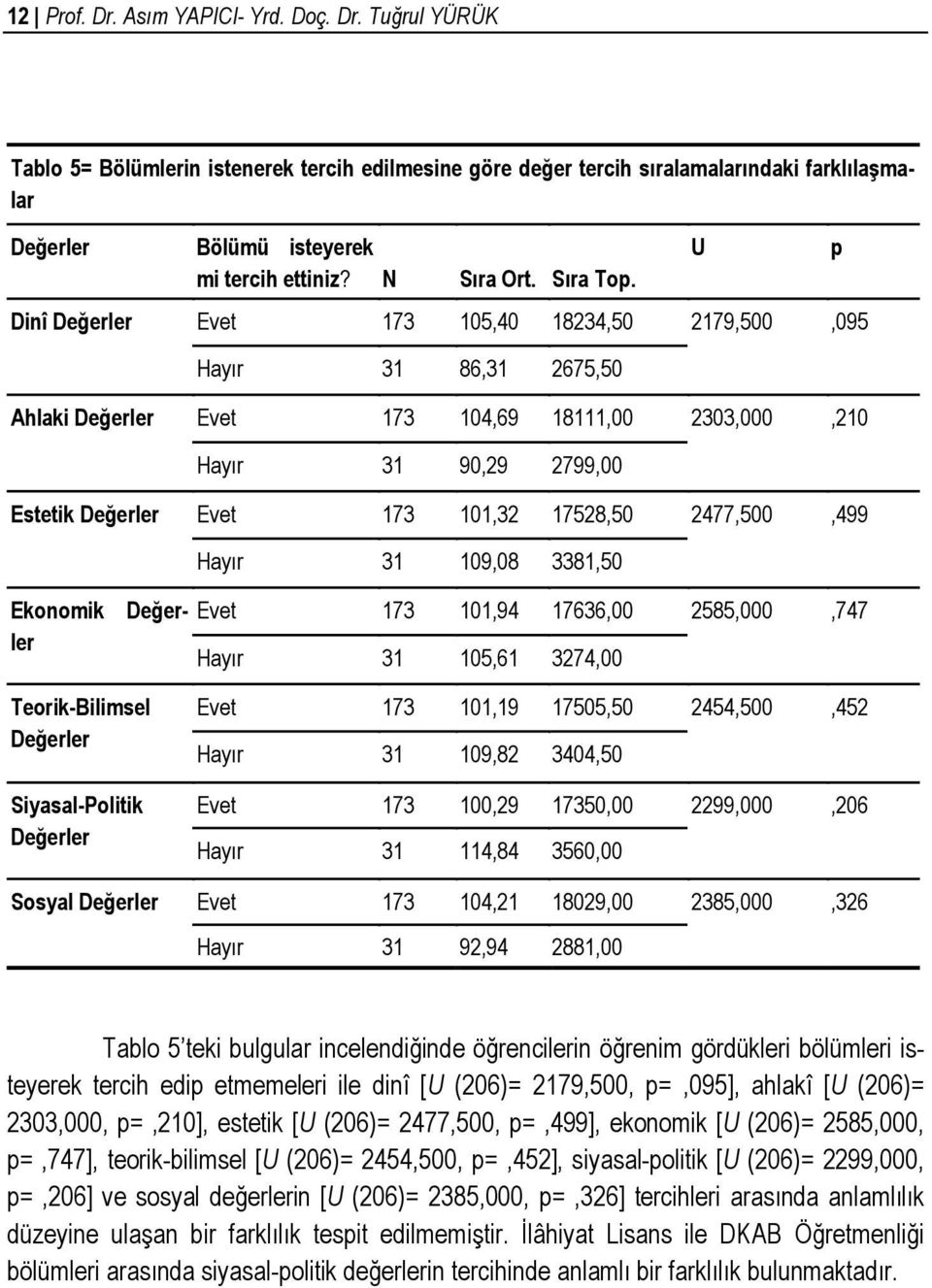 2477,500,499 Hayır 31 109,08 3381,50 U p Değer- Evet 173 101,94 17636,00 2585,000,747 Ekonomik ler Tablo 5= Bölümlerin istenerek tercih edilmesine göre değer tercih sıralamalarındaki farklılaşmalar