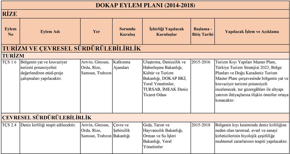 Stratejisi 2023, Bölge Planları ve Doğu Karadeniz Turizm Master Planı çerçevesinde bölgenin yat ve kruvaziyer turizmi potansiyeli incelenecek, tur güzergâhları ile altyapı yatırım ihtiyaçlarına