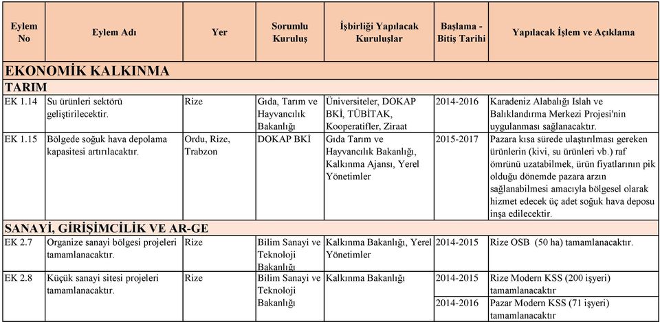 8 Küçük sanayi sitesi projeleri Gıda, Tarım ve Hayvancılık DOKAP BKİ Bilim Sanayi ve Teknoloji Bilim Sanayi ve Teknoloji Üniversiteler, DOKAP BKİ, TÜBİTAK, Kooperatifler, Ziraat Odaları, Gıda Tarım