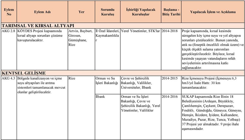 STK'lar 2014-2018 Çevre ve Şehircilik, Valilikler, Üniversiteler, İlbank Orman ve Su İşleri, Çevre ve Şehircilik, el, Valilikler Proje kapsamında, kırsal kesimde süregelen köy içme suyu ve yol