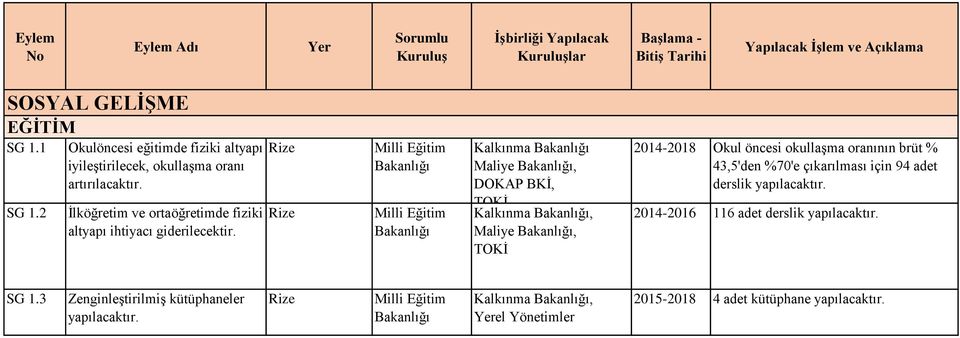 Milli Eğitim Milli Eğitim Kalkınma Maliye, DOKAP BKİ, TOKİ Kalkınma, Maliye, TOKİ 2014-2018 Okul öncesi okullaşma oranının brüt %