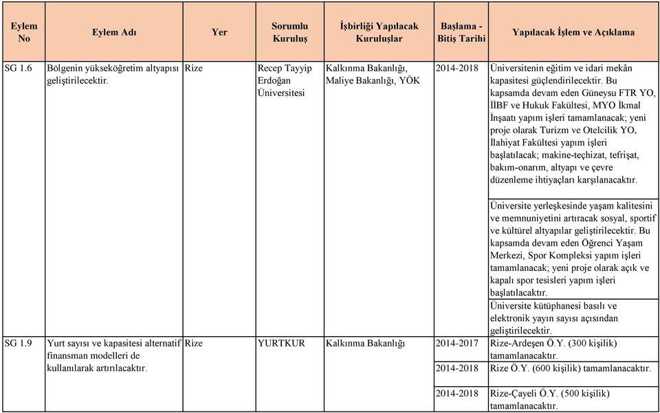 makine-teçhizat, tefrişat, bakım-onarım, altyapı ve çevre düzenleme ihtiyaçları karşılanacaktır. SG 1.9 Yurt sayısı ve kapasitesi alternatif finansman modelleri de kullanılarak artırılacaktır.