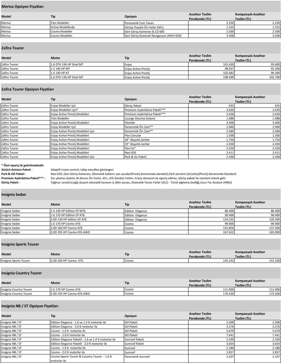 4 140 HP MT Enjoy Active Prestij 98.937 92.200 Zafira Tourer 1.4 140 HP AT Enjoy Active Prestij 102.682 96.300 Zafira Tourer 1.6 DTH 136 HP Dizel MT Enjoy Active Prestij 108.490 102.
