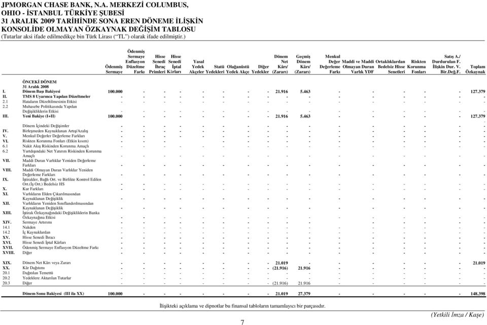 YDF Ortaklıklardan Bedelsiz Hisse Senetleri Riskten Korunma Fonları Satış A./ Durdurulan F. Đlişkin Dur. V. Bir.Değ.F. Toplam Özkaynak ÖNCEKĐ DÖNEM 31 Aralık 2008 I. Dönem Başı Bakiyesi 100.