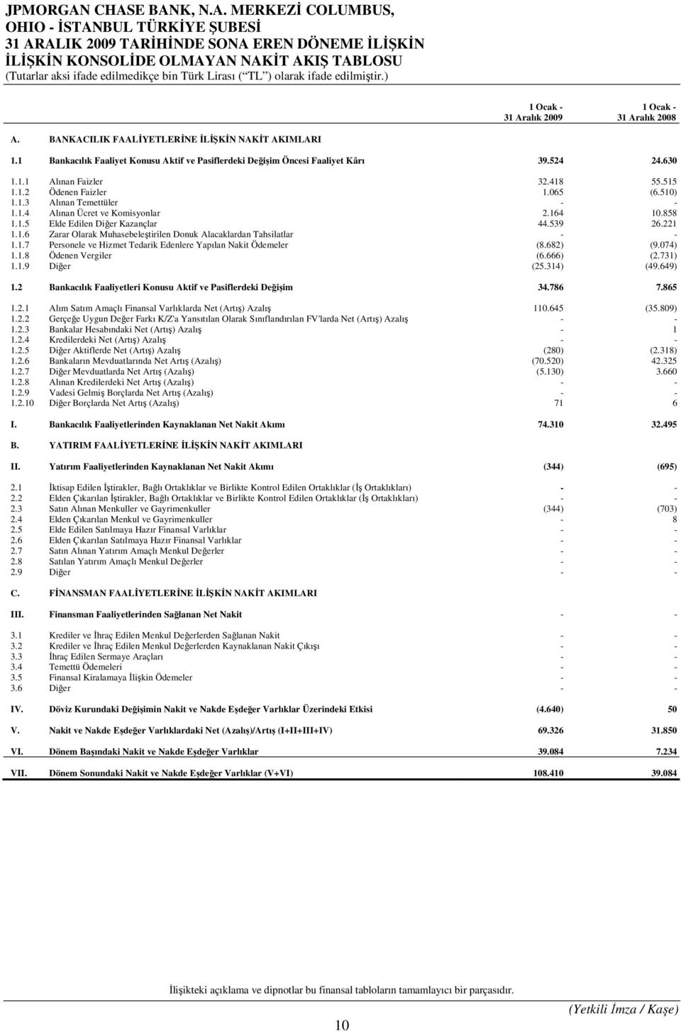 164 10.858 1.1.5 Elde Edilen Diğer Kazançlar 44.539 26.221 1.1.6 Zarar Olarak Muhasebeleştirilen Donuk Alacaklardan Tahsilatlar - - 1.1.7 Personele ve Hizmet Tedarik Edenlere Yapılan Nakit Ödemeler (8.