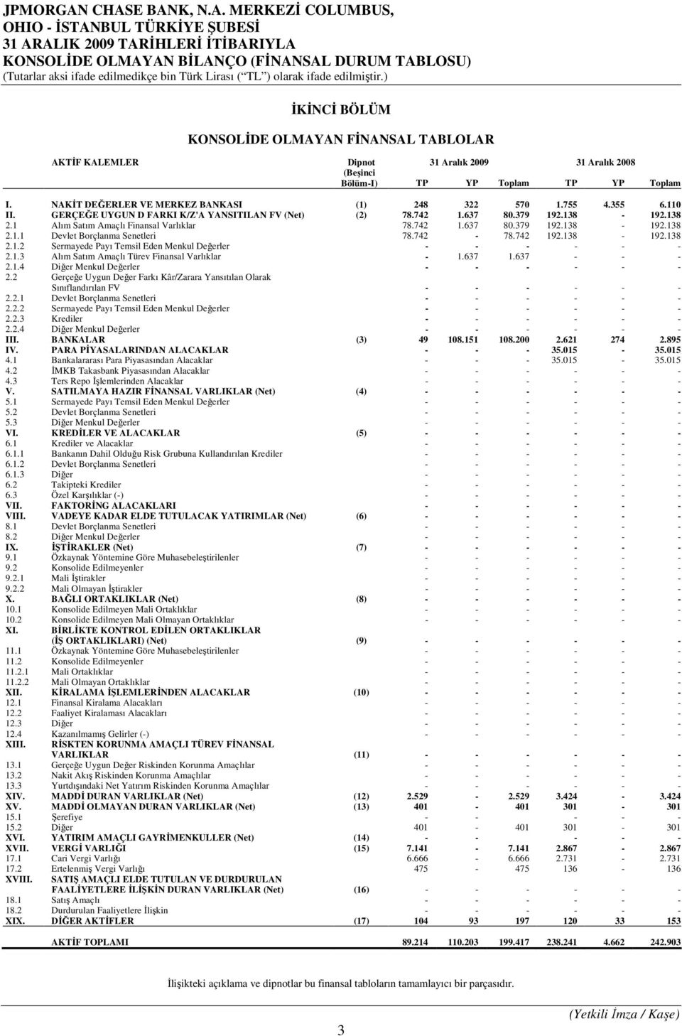 1 Alım Satım Amaçlı Finansal Varlıklar 78.742 1.637 80.379 192.138-192.138 2.1.1 Devlet Borçlanma Senetleri 78.742-78.742 192.138-192.138 2.1.2 Sermayede Payı Temsil Eden Menkul Değerler - - - - - - 2.