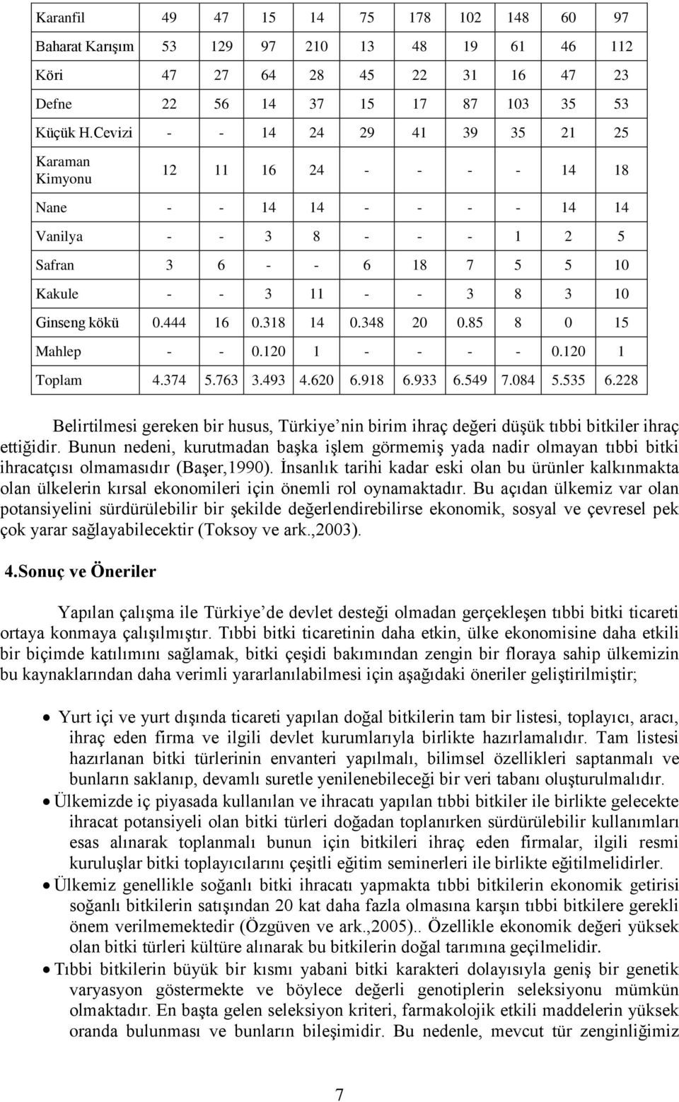 kökü 0.444 16 0.318 14 0.348 20 0.85 8 0 15 Mahlep - - 0.120 1 - - - - 0.120 1 Toplam 4.374 5.763 3.493 4.620 6.918 6.933 6.549 7.084 5.535 6.