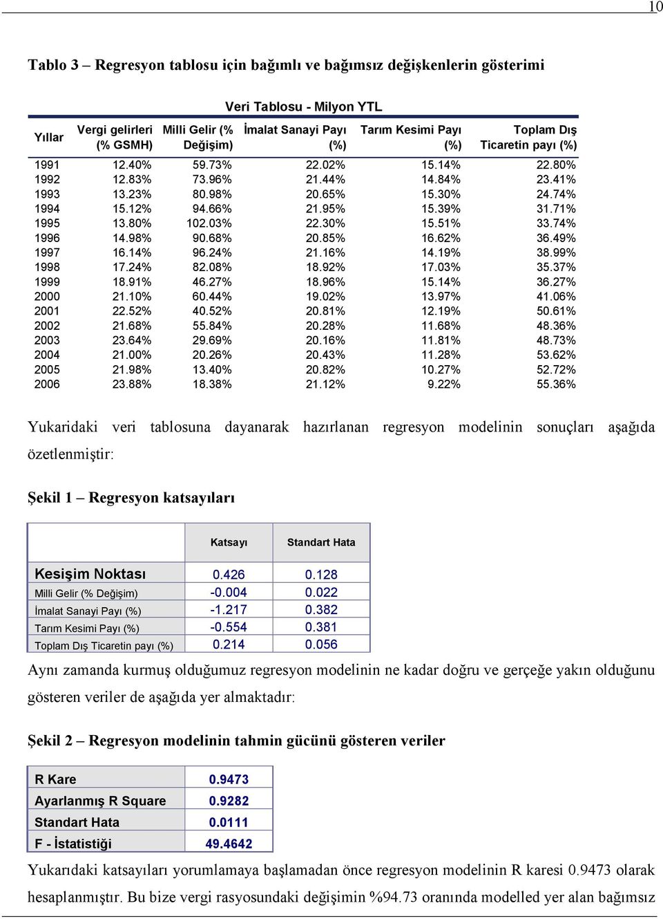 71% 1995 13.80% 102.03% 22.30% 15.51% 33.74% 1996 14.98% 90.68% 20.85% 16.62% 36.49% 1997 16.14% 96.24% 21.16% 14.19% 38.99% 1998 17.24% 82.08% 18.92% 17.03% 35.37% 1999 18.91% 46.27% 18.96% 15.