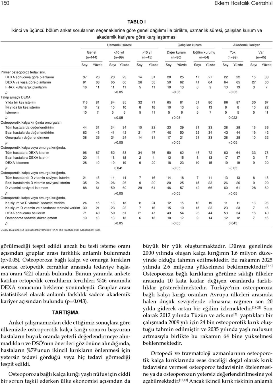 Yüzde Sayı Yüzde Sayı Yüzde Sayı Yüzde Sayı Yüzde Primer osteooroz tedavisini, DEXA sonucuna göre lanlarım 37 26 23 23 14 31 20 25 17 27 22 22 15 33 DEXA ve yaşa göre lanlarım 91 63 65 66 26 58 50 62