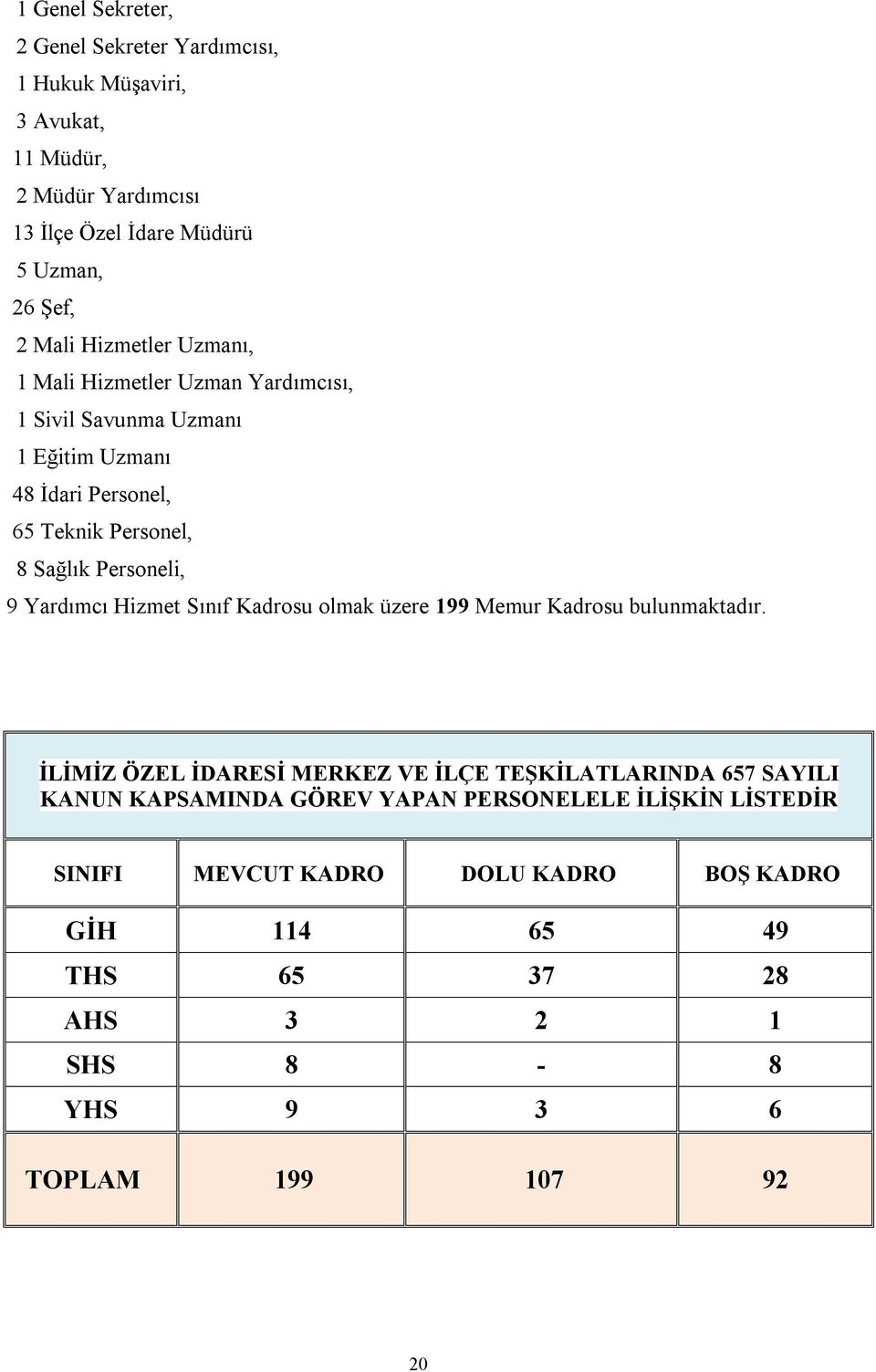 Yardımcı Hizmet Sınıf Kadrosu olmak üzere 199 Memur Kadrosu bulunmaktadır.