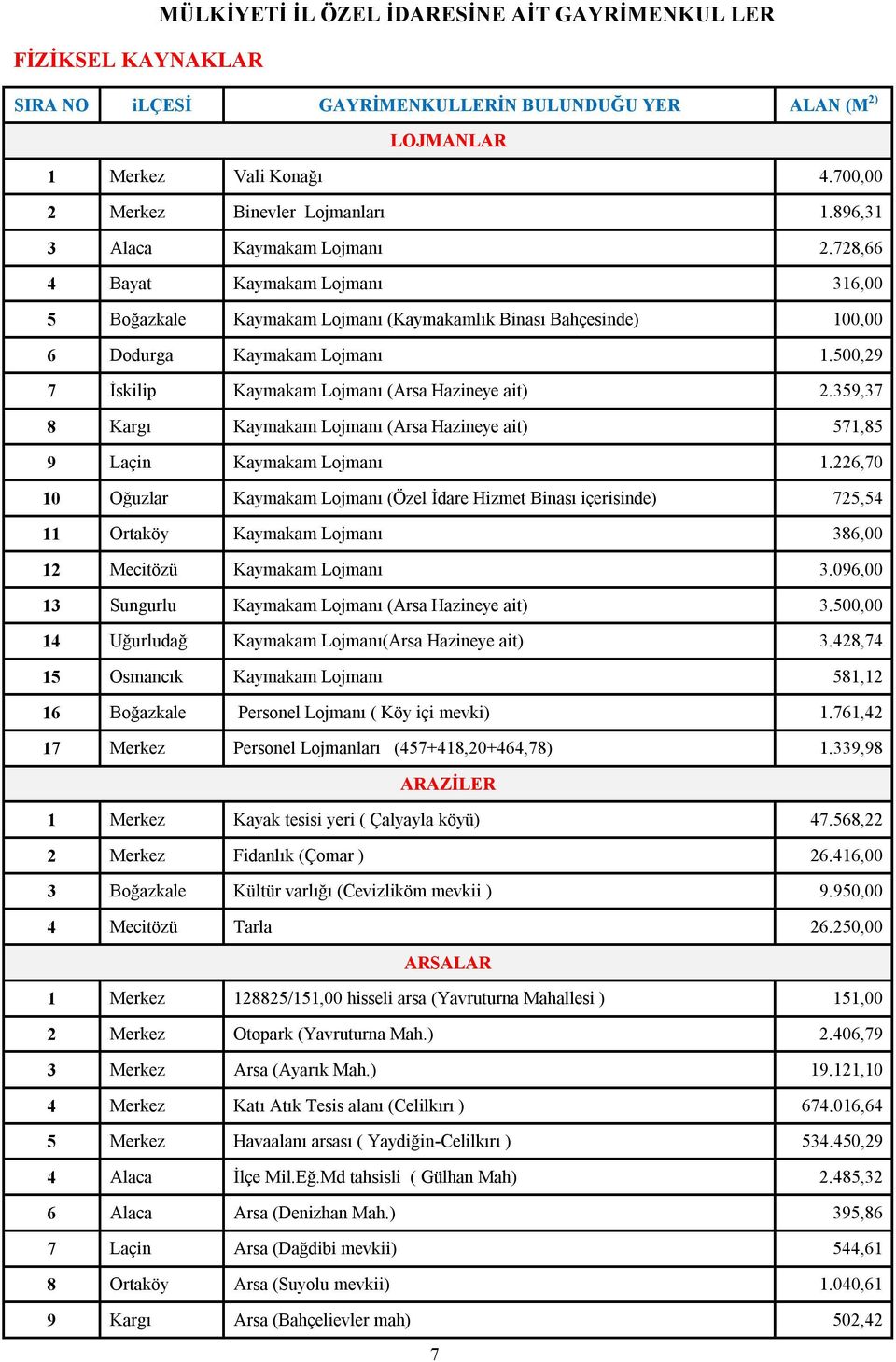 500,29 7 İskilip Kaymakam Lojmanı (Arsa Hazineye ait) 2.359,37 8 Kargı Kaymakam Lojmanı (Arsa Hazineye ait) 571,85 9 Laçin Kaymakam Lojmanı 1.